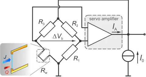 Figure 4. Basic principle of a hot wire anemometer in constanttemperature mode (CTA).