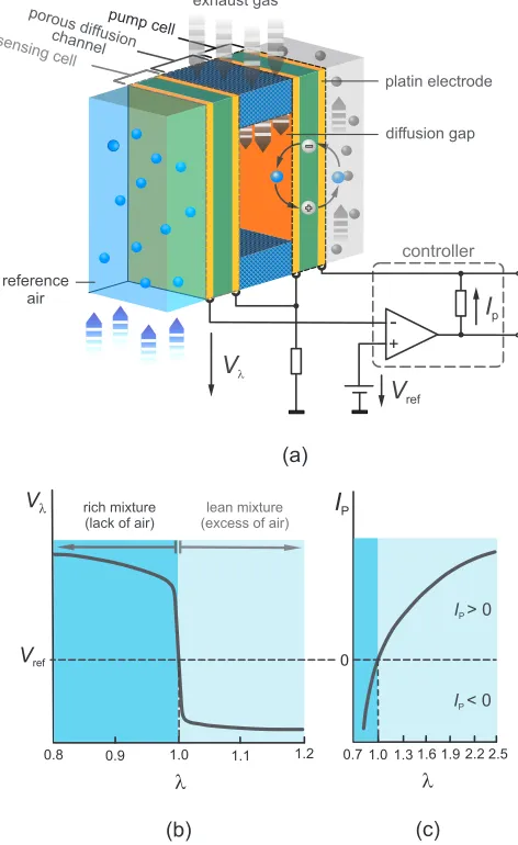 Figure 6. System model of a sensor; (a) in the time domain, (b) inthe frequency domain.