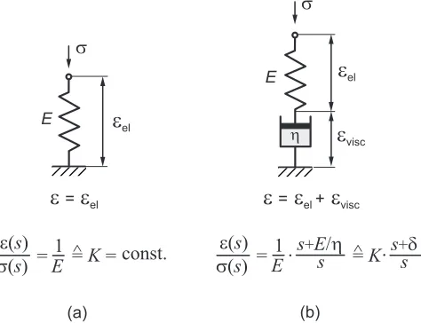 Figure 9. Normalized sensor output signalfor a unit step input (solid line) when considering a time-dependentsensor sensitivity (drift) with di xo/K (interrupted lines)ﬀerent drift rates δ.