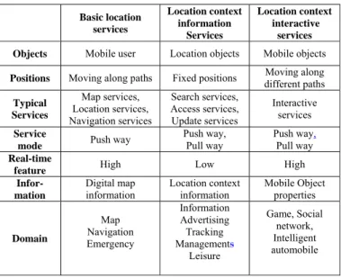 TABLE I.   MOBILE  LBS  SERVICES CHARACTERS 