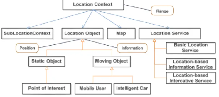 Figure 2.   Test object model for mobile LBS 