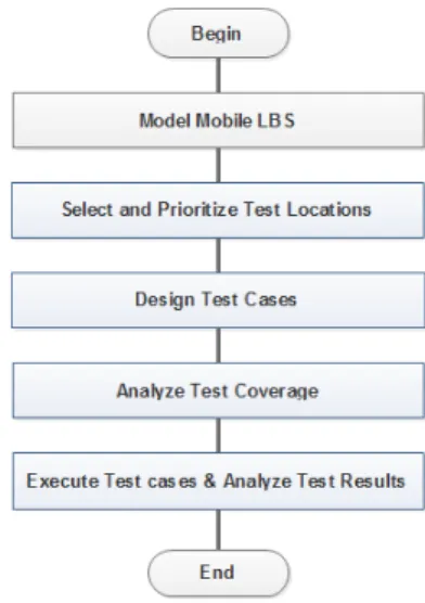 Figure 3.    Model-driven test process for mobile LBS  