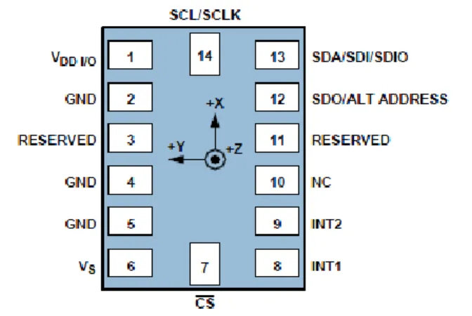 Figure 2. Pin Diagram of ADXL345  2.4. Signal Preprocessing 
