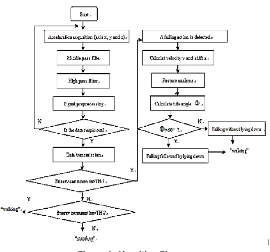 Figure 4. Algorithm Flow 