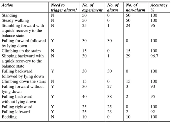 Table 1. Experiment Data  Action  Need to  trigger alarm?  No. of  experiment  No. of alarm  No