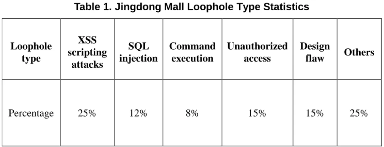 Table 1. Jingdong Mall Loophole Type Statistics 