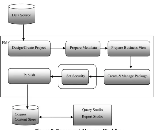 Figure 2. Framework Manager Workflow 