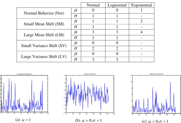 Table 2: Parameters of distributions for evaluation experiments.