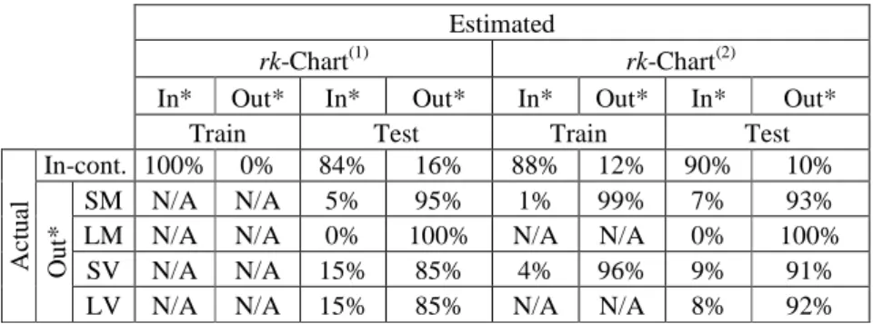 Table 7: Type-I and Type-II errors for the benchmarking dataset from Smith (1994) using rk-Chart.