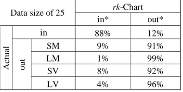 Table 8: Process state classification for non-correlated Smith data with limited number of in-control and out-of-control samples (i