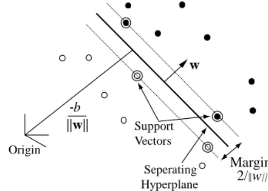 Figure 2: Separation of classes by hyper-plane.