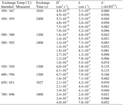 Table 1  Exchange Temp (˚C) Intended / Measured Exchange Time (s) D* (cm