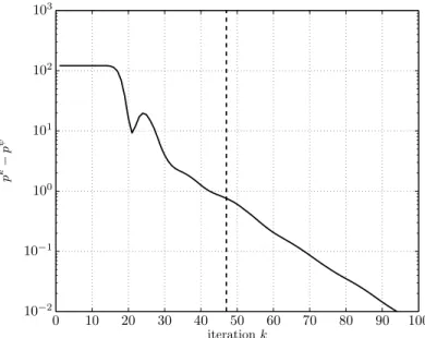 Fig. 11.7. Suboptimality of distributed group lasso versus iteration. The stopping criterion is satisﬁed at iteration 47, indicated by the vertical dashed line.