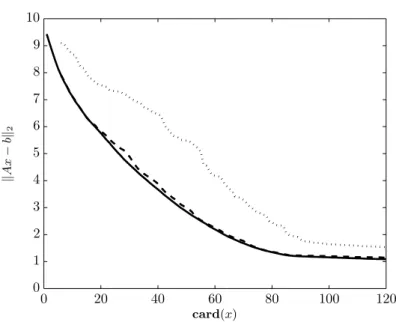 Fig. 11.8. Fit versus cardinality for the lasso (dotted line), lasso with posterior least squares ﬁt (dashed line), and regressor selection (solid line).