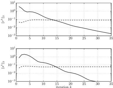 Fig. 11.1. Norms of primal residual (top) and dual residual (bottom) versus iteration, for a lasso problem