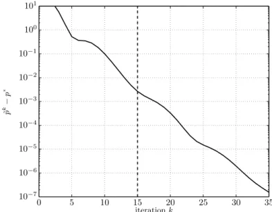 Fig. 11.2. Objective suboptimality versus iteration for a lasso problem. The stopping crite- crite-rion is satisﬁed at iteration 15, indicated by the vertical dashed line.
