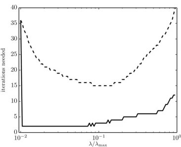 Fig. 11.3. Iterations needed versus λ for warm start (solid line) and cold start (dashed line).