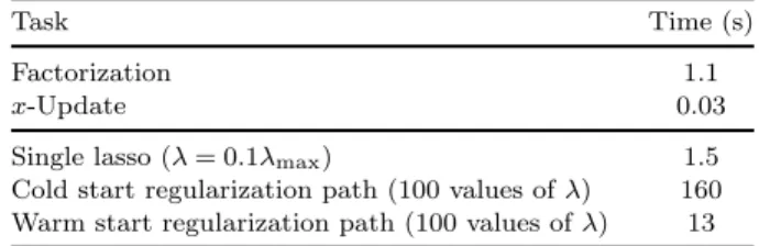 Table 11.1. Summary of timings for lasso example.