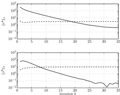 Fig. 11.4. Progress of primal and dual residual norm for distributed  1 regularized logistic regression problem