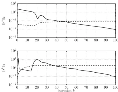 Fig. 11.6. Norms of primal residual (top) and dual residual (bottom) versus iteration, for the distributed group lasso problem
