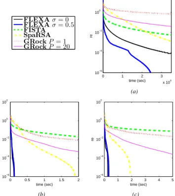 Fig. 3: Relative error vs. time (in seconds) for Logistic Regression: (a) gisette - (b) colon-cancer - (c) leukemia