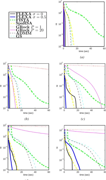 Fig. 1: Relative error vs. time (in seconds) for Lasso with 10,000 variables: