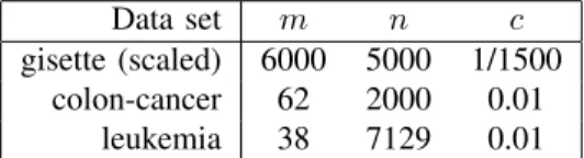 TABLE I: Test problems for logistic regression tests