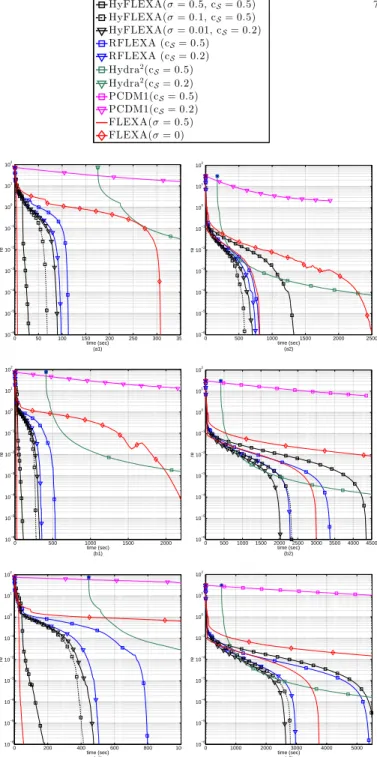 Fig. 1: HyFLEXA for different values of c S and σ: Relative error vs. time;