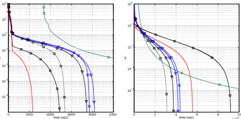 Fig. 3: LASSO with 1M variables, s A = 10%, 16 cores; Relative error vs.