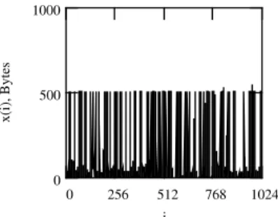Fig. 6. Real traffic Lbl-pkt-5 in packet size. 
