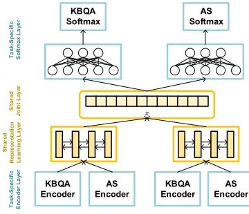 Table 1: Examples of Answer Selection and KBQA Data