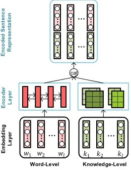 Figure 2: Task-speciﬁc Encoder Layer