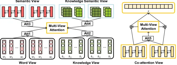 Figure 3: Multi-View Attention