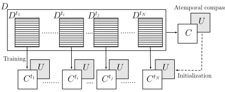 Figure 1: The TWEC model. The temporal context embed-dings Ct are independently trained over each temporal slice,with frozen pre-trained atemporal target embeddings U.