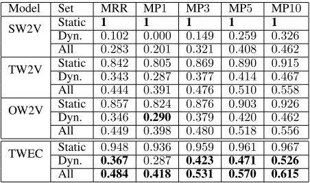 Figure 2: Accuracy (MP@1plotted asT1. Given an analogy) as function of time depth δt in w1 : w2 = t1 : t2, the time depth is δt = |t1 − t2|.