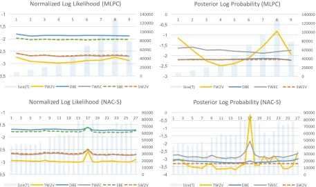 Figure 5: LtV and PtV for each test slice T t and model V. Blue bars represent the number of words in each slice.