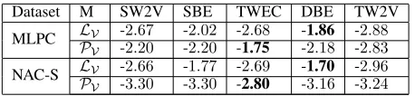 Table 5: The arithmetic mean of the log likelihood LV andof the posterior log probability PV for each model V