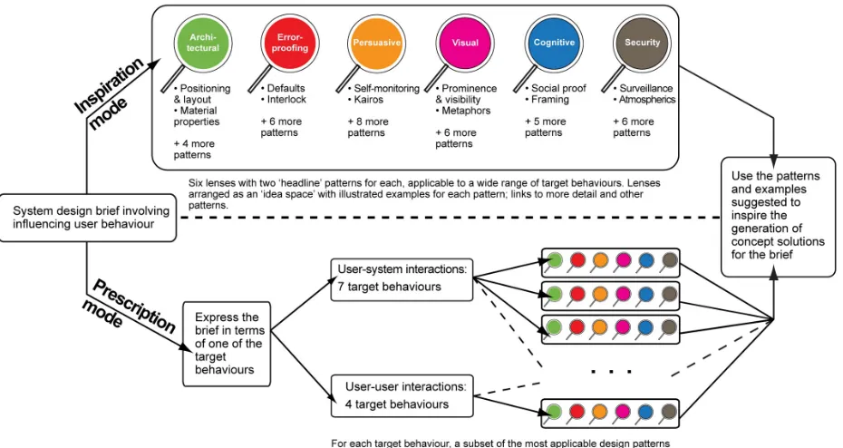 Fig. 1. The structure of the Design with Intent Method, with inspiration and prescription modes of use.