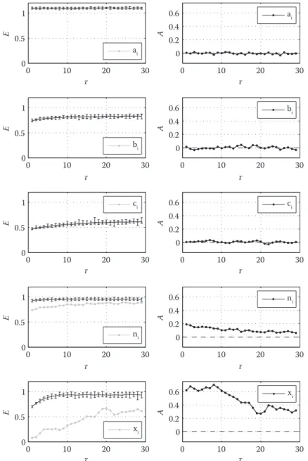 FIgure 9.5  (left) Dependence of the nonlinear prediction error, E, on the time delay, τ, used for the state  space reconstruction