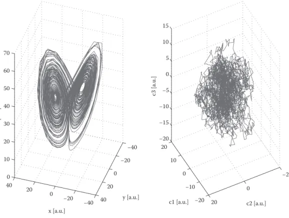 FIgure 9.2  (left) The three components of the Lorenz dynamics x i , y i , and z i  plotted in a three-dimensional  state space