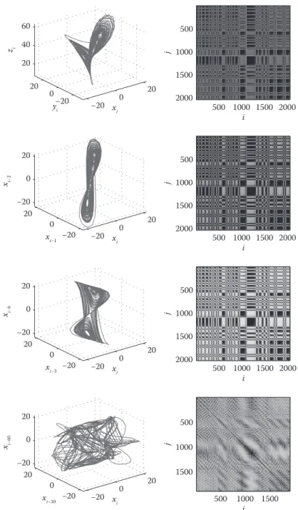 FIgure 9.3  (first row, left) The three components of the Lorenz dynamics L i  = (x i , y i , z i ) plotted in a three- three-dimensional state space