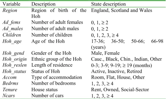 Table 1. Description of the variables extracted from the 1996 General Household Survey