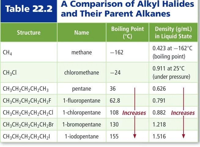 Table 22.2A Comparison of Alkyl Halides and Their Parent Alkanes
