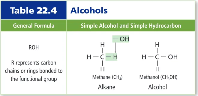Table 22.4Alcohols