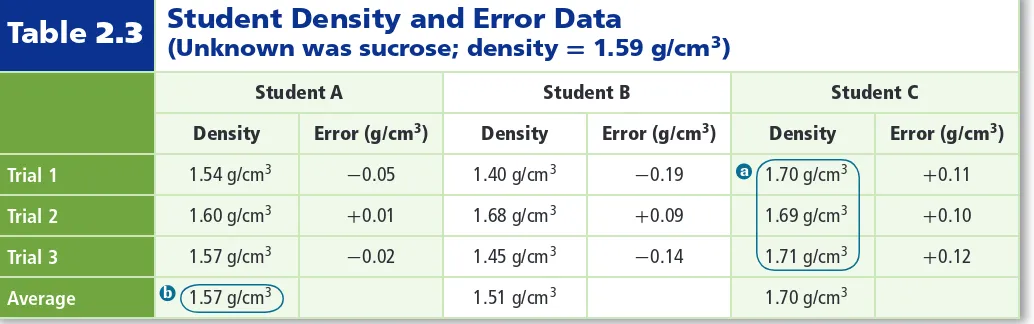 Table 2.3Student Density and Error Data (Unknown was sucrose; density = 1.59 g/c m  3 )