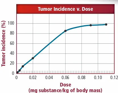 Figure 2 The seven data points correspond to seven groups of mice that were given different doses of a possible carcinogen.