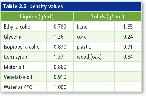 Table 2.5 Density Values