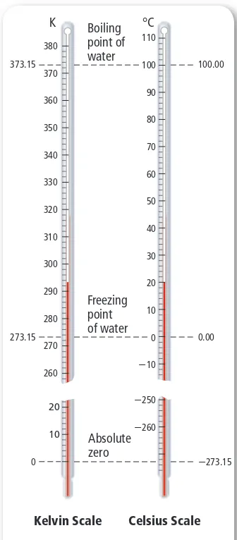 Figure 2.3 compares the Celsius and Kelvin scales. It is easy to con-vert between the Celsius scale and the Kelvin scale using the following equation.