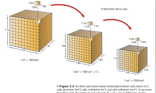 Figure 2.4 shows the relationships among several different SI units of volume.