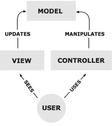 Figure 3-2. MVC interactions 
